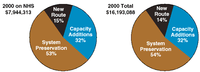 Pie Charts: 2000 on NHS $7,944,313 and 2000 Total $16,193,088