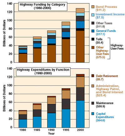 Bar charts illustrating Highway Funding by Category and Highway Expenditures by Function for 1980-2000 comparison