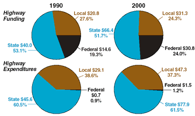 Pie charts showing highway funding and expenditures by Governmental Unit in Billions of Dollars