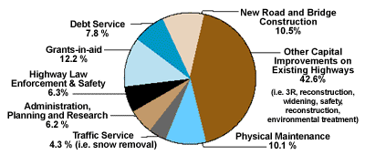 Pie chart for Total State Disbursements for Highways, 2000: Physical Maintenance - 10.1%, Traffic Service - 4.3%, Administration, Planning and Research - 6.2%, Highway Law Enforcement & Safety - 6.3%, Grants-in-aid - 12.2%, Debt Service - 7.8%, New Road and Bridge Construction - 10.5%, Other Capital Improvements on Existing Highways - 42.6%