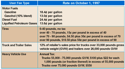 Chart showing Federal Highway User Fees