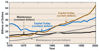 Line chart showing highway expenditures and maintenance by all units of government