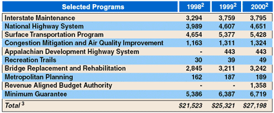 Chart showing Apportionment of Federal Funds Administered by the FHWA for FY 1998, 1999 and 2000