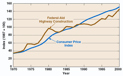Graph showing Highway Construction Price Trends and the Consumer Price Index