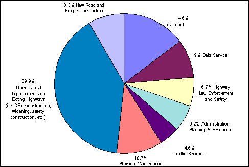 Pie Chart