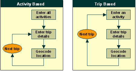 Chart 1 showing Activity Based trip which enters all activities, trip details, and geocode location to next rip to enter trip details, whereas Chart 2 shows Trip based entry of location back to entering of another activity.