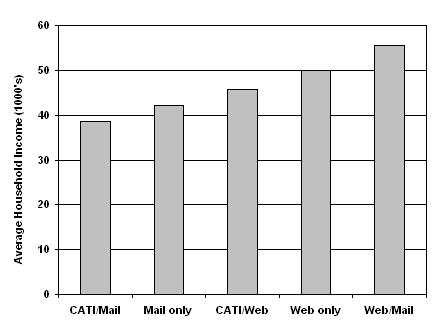 table describing the average household income by the type of respondent. click for more detail.