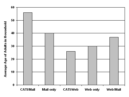 Table describing the average age of each respondent. Click here for more details