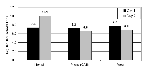 an illustration of the average daily household trip rates by the retrieval method. Click here for more detail.