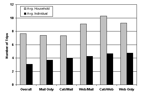 Bar chart showing Average number of trips by type, for Las Cruces (click here for data points)