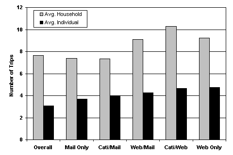 Bar chart showing Average number of trips by type, for Las Cruces (click here for data points)