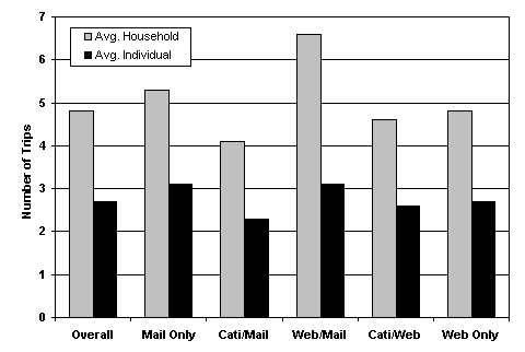 an illustration of the average number of trips for Volusia County. Click here for more details