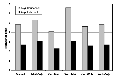 an illustration of the average number of trips for Volusia County. Click here for more details