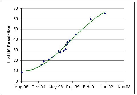 Line chart showing percent of U.S. Population
    Using Internet from roughly 10 percent in August 1995, up to about 65% by June 2002.
