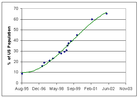 Line chart showing percent of U.S. Population
    Using Internet from roughly 10 percent in August 1995, up to about 65% by June 2002.