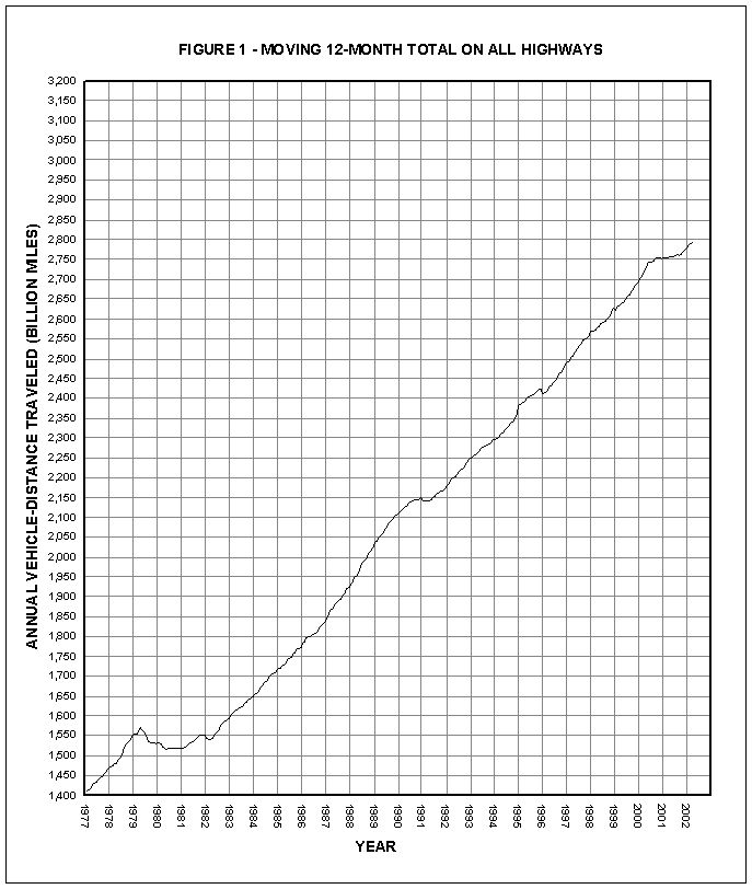 Figure 1: Moving 12-month total on all highways per year. This image is a line graph which represents the annual vehicle distance traveled (billion miles) from the year 1977 to the year 2002. The distance traveled gradually increased from 1,400 miles in 1977 to over 2,792 miles by 2002.