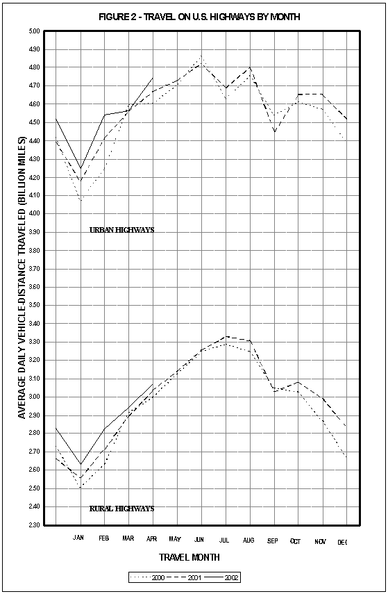 Figure 2: Travel on U.S. highways by month. This image is a line graph which compares monthly travel on rural highways and urban highways. Travel on urban highways fluctuated between 4.07 billion miles in January and 4.86 billion miles in June 2000. Travel on rural highways fluctuated between a low of 2.50 billion miles (January 2000) and a high of 3.33 billion miles in July 2001, for the period covering December 1999 and through April 2002.