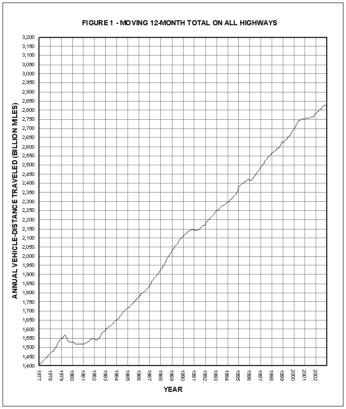 Figure 1: Moving 12-month total on all highways per year. Click for text representation of the graph.