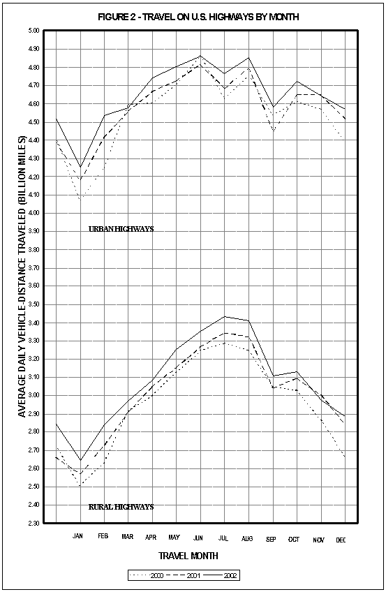 Figure 2: Travel on U.S. highways by month. Click for text representation of the graph.