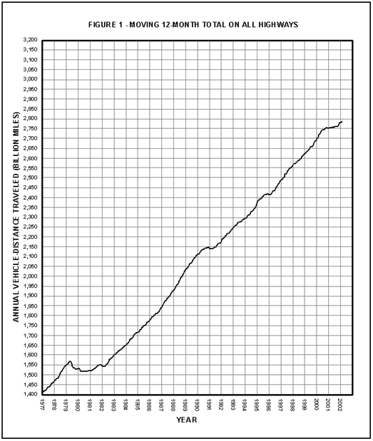 Figure 1: Moving 12-month total on all highways per year. This image is a line graph which represents the annual vehicle distance traveled (billion miles) from the year 1977 to the year 2002. The distance traveled gradually increased from 1,400 miles in 1977 to over 2,789 miles by 2002.