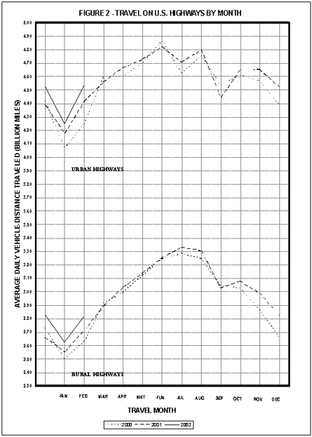 Figure 2: Travel on U.S. highways by month. This image is a line graph which compares monthly travel on rural highways and urban highways. Travel on urban highways fluctuated between 4.25 and 4.53 billion miles. Travel on rural highways fluctuated between 2.63 and 2.82 miles. The highest travel period for both urban and rural highways was from May to September, during the years 1999 thru 2001.