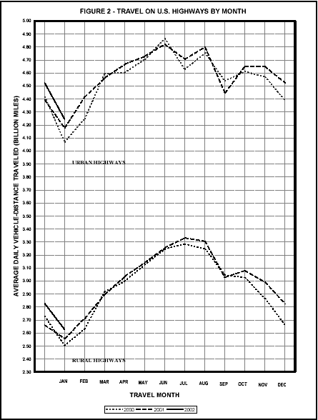 Figure 2: Travel on U.S. highways by month. This image is a line graph which compares monthly travel on rural highways and urban highways. Travel on urban highways fluctuated between 4.08 and 4.75 billion miles. Travel on rural highways fluctuated between 2.35 and 3.25 miles. The highest travel period for both urban and rural highways was from May to September, during the years 1999 thru 2001.