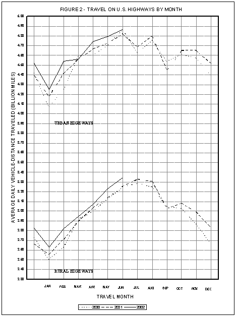 Figure 2: Travel on U.S. highways by month. This image is a line graph which compares monthly travel on rural highways and urban highways. Travel on urban highways fluctuated between 4.09 billion miles in January and 4.40 billion miles in December 2000. Travel on rural highways fluctuated between a low of 2.67 billion miles (January 2000) and a high of 3.32 billion miles in July 2001, for the period covering December 1999 and through December 2001.