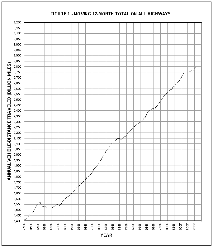 Figure 1: Moving 12-month total on all highways per year. This image is a line graph which represents the annual vehicle distance traveled (billion miles) from the year 1977 to the year 2002. The distance traveled gradually increased from 1,400 miles in 1977 to over 2,800 miles by 2002.