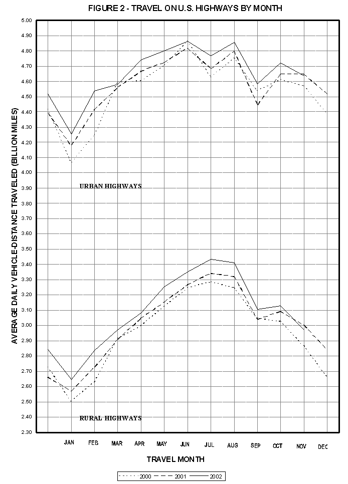 Figure 2: Travel on U.S. highways by month. Click for text representation of the graph.