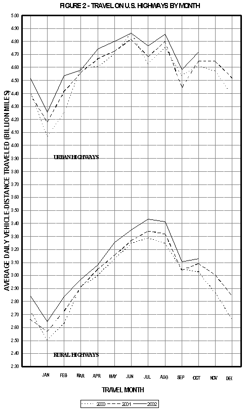 Figure 2: Travel on U.S. highways by month. Click for text representation of the graph.