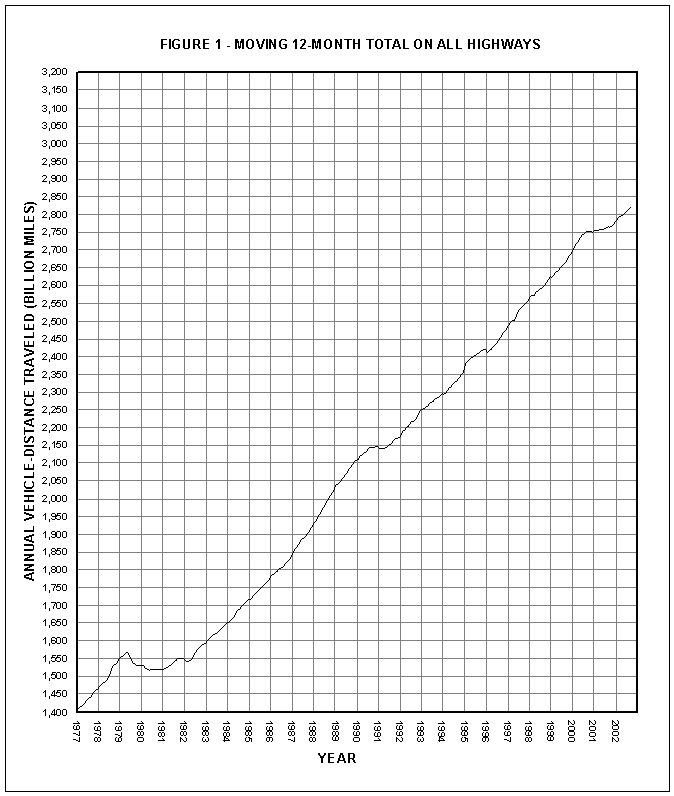 Figure 1: Moving 12-month total on all highways per year. This image is a line graph which represents the annual vehicle distance traveled (billion miles) from the year 1977 to the year 2002. The distance traveled gradually increased from 1,400 miles in 1977 to over 2,800 miles by 2002.