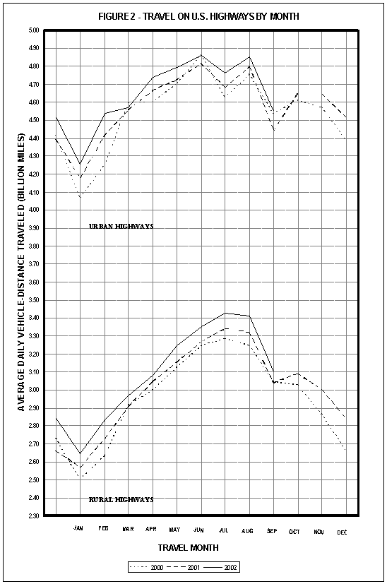 Figure 2: Travel on U.S. highways by month. This image is a line graph which compares monthly travel on rural highways and urban highways. Travel on urban highways fluctuated between 4.09 billion miles in January and 4.40 billion miles in December 2000. Travel on rural highways fluctuated between a low of 2.67 billion miles (January 2000) and a high of 3.32 billion miles in July 2001, for the period covering December 1999 and through December 2001.