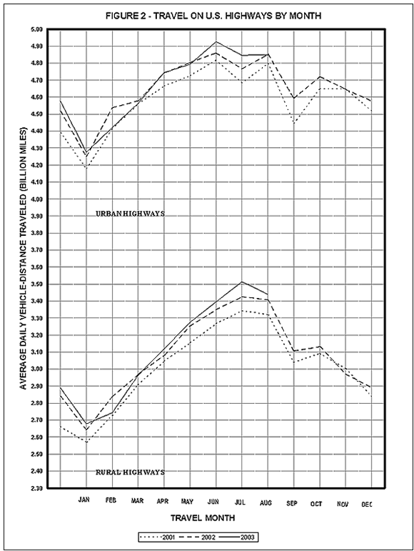 Figure 2: Travel on U.S. highways by month. This image is a line graph which compares monthly travel on rural highways and urban highways. Travel on urban highways fluctuated between 4.19 billion miles (January 2001) and 4.85 billion miles (June 2002). Travel on rural highways fluctuated between a low of 2.57 billion miles (January 2001) and a high of 3.43 billion miles (July 2002), for the period covering December 2000 and through May 2003.