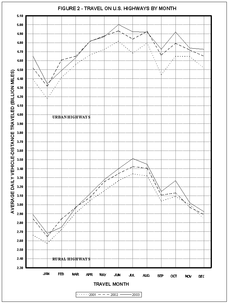 Figure 2 - Travel on US Highways by Month. Click image for source data. 