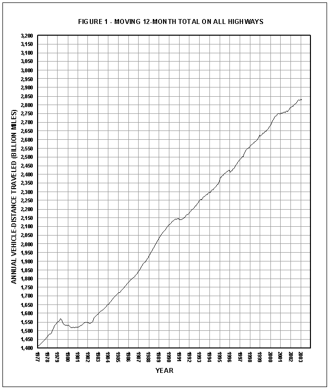 Figure 1: Moving 12-month total on all highways per year. This image is a line graph which represents the annual vehicle distance traveled (billion miles) from the year 1977 to the year 2003. The distance traveled gradually increased from 1,400 miles in 1977 to over 2,825 miles by 2003.