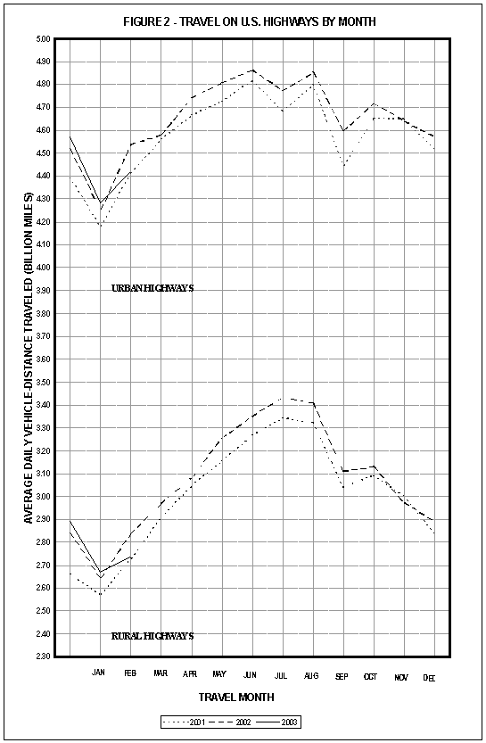 Figure 2: Travel on U.S. highways by month. This image is a line graph which compares monthly travel on rural highways and urban highways. Travel on urban highways fluctuated between 4.19 billion miles (January 2001) and 4.85 billion miles (June 2002). Travel on rural highways fluctuated between a low of 2.57 billion miles (January 2001) and a high of 3.43 billion miles (July 2002), for the period covering December 2000 and through February 2003.