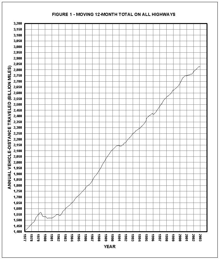 Figure 1: Moving 12-month total on all highways per year. Click for text representation of the graph.