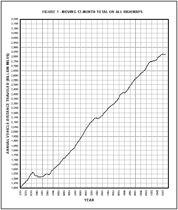 Figure 1: Moving 12-month total on all highways per year. This image is a line graph which represents the annual vehicle distance traveled (billion miles) from the year 1977 to the year 2003. The distance traveled gradually increased from 1,400 miles in 1977 to over 2,825 miles by 2003.