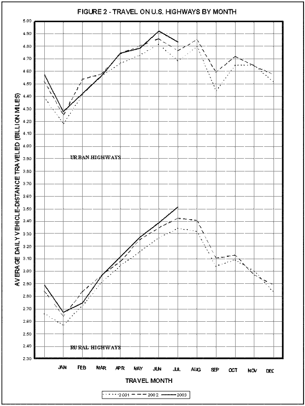 Figure 2: Travel on U.S. highways by month. This image is a line graph which compares monthly travel on rural highways and urban highways. Travel on urban highways fluctuated between 4.19 billion miles (January 2001) and 4.85 billion miles (June 2002). Travel on rural highways fluctuated between a low of 2.57 billion miles (January 2001) and a high of 3.43 billion miles (July 2002), for the period covering December 2000 and through May 2003.