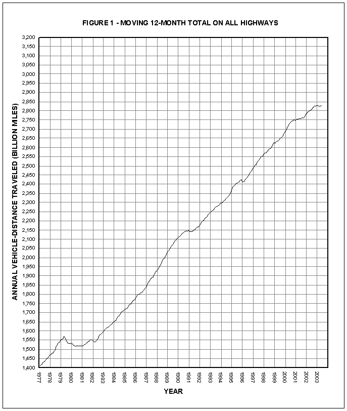 Figure 1: Moving 12-month total on all highways per year. This image is a line graph which represents the annual vehicle distance traveled (billion miles) from the year 1977 to the year 2003. The distance traveled gradually increased from 1,400 miles in 1977 to over 2,828 miles by 2003.