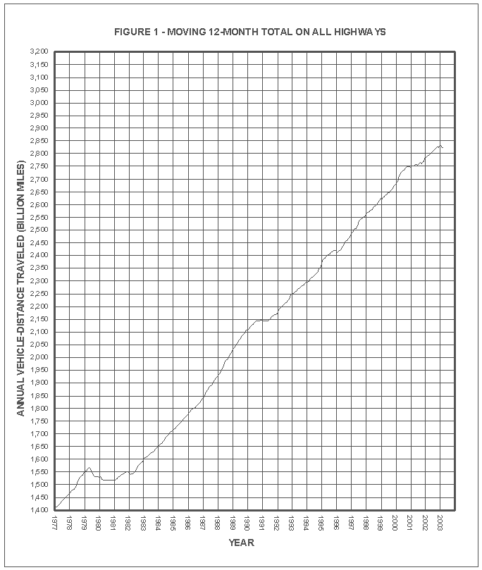 Figure 1: Moving 12-month total on all highways per year. Click for text representation of the graph.