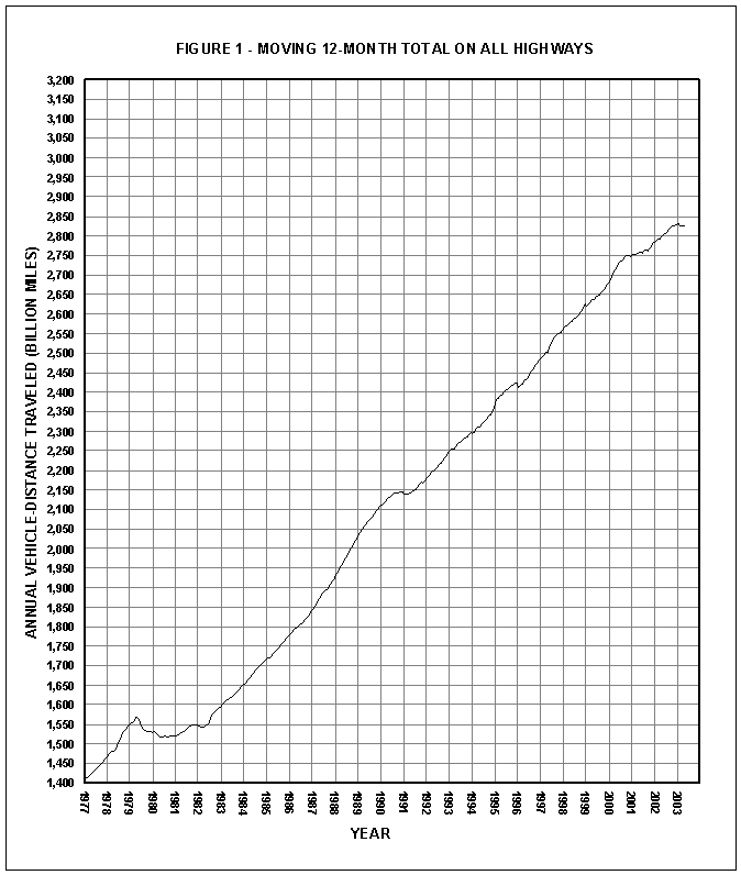 Figure 1: Moving 12-month total on all highways per year. This image is a line graph which represents the annual vehicle distance traveled (billion miles) from the year 1977 to the year 2003. The distance traveled gradually increased from 1,400 miles in 1977 to over 2,825 miles by 2003.