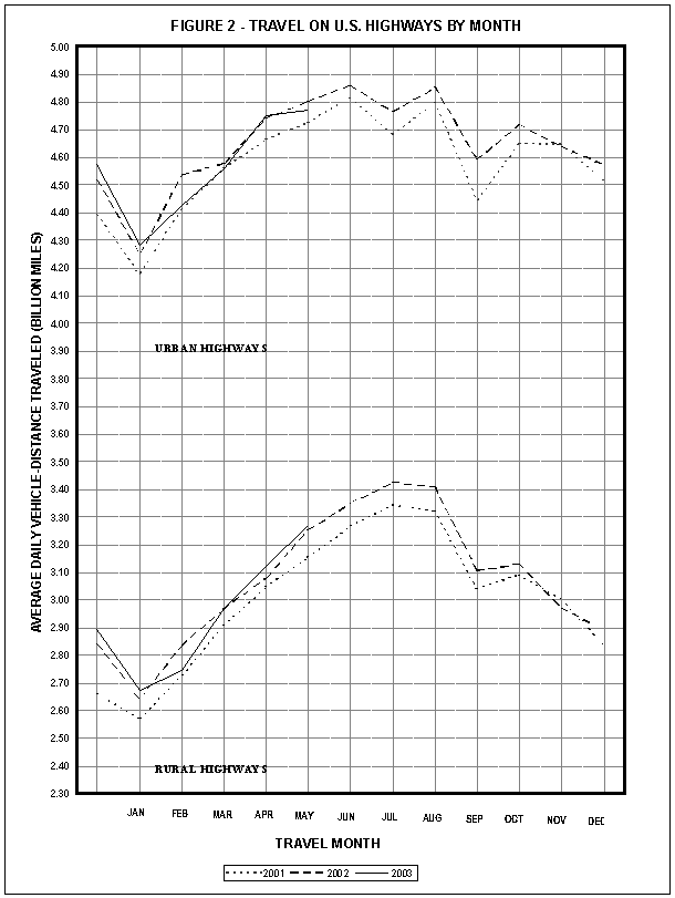 Figure 2: Travel on U.S. highways by month. This image is a line graph which compares monthly travel on rural highways and urban highways. Travel on urban highways fluctuated between 4.19 billion miles (January 2001) and 4.85 billion miles (June 2002). Travel on rural highways fluctuated between a low of 2.57 billion miles (January 2001) and a high of 3.43 billion miles (July 2002), for the period covering December 2000 and through May 2003.