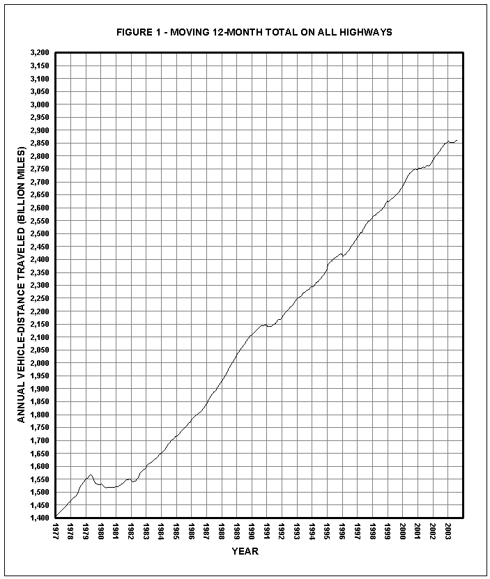 Figure 1 - Moving 12-month total on all highways. Click image for source data