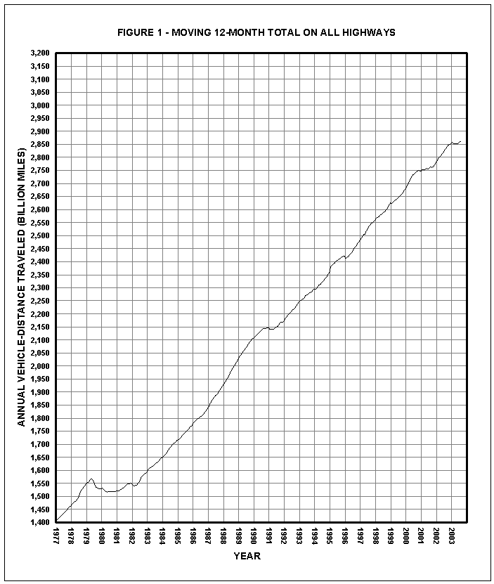 Figure 1 - Moving 12-month total on all highways. Click image for source data
