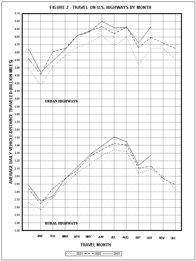 Figure 2 - Travel on US Highways by Month. Click image for source data. 