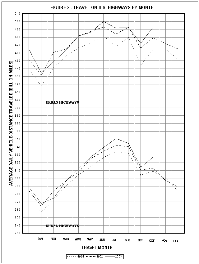 Figure 2 - Travel on US Highways by Month. Click image for source data. 