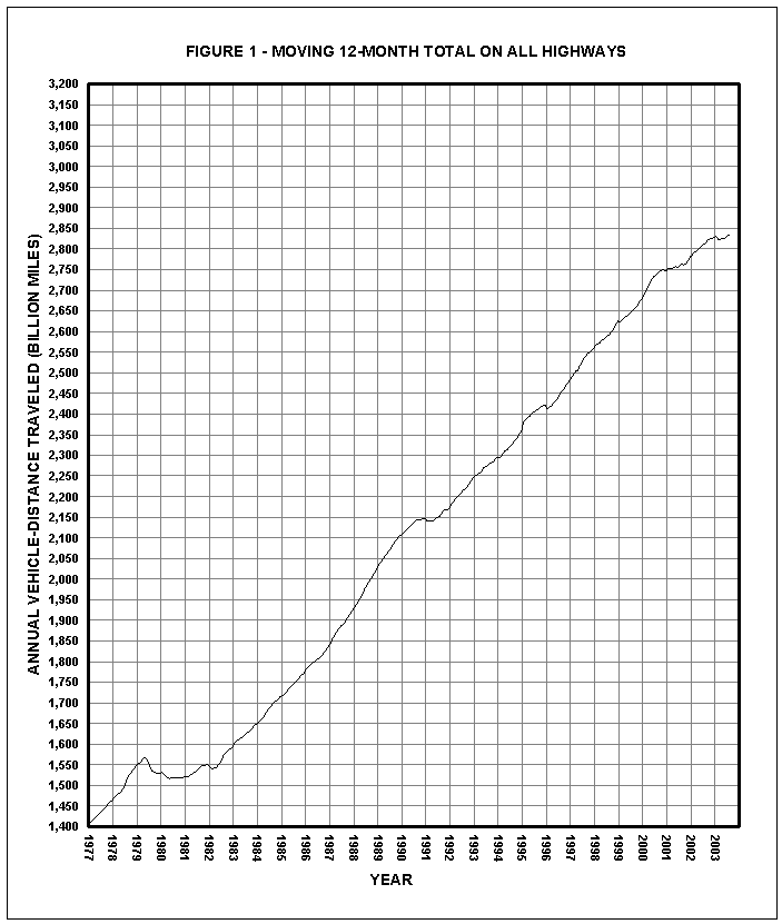 Figure 1 Moving 12-month total on all highways. Click image for source data.