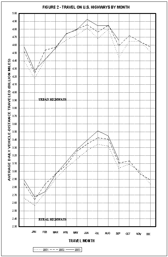 Figure 2 Travel on US Highways by Month. Click image for source data.