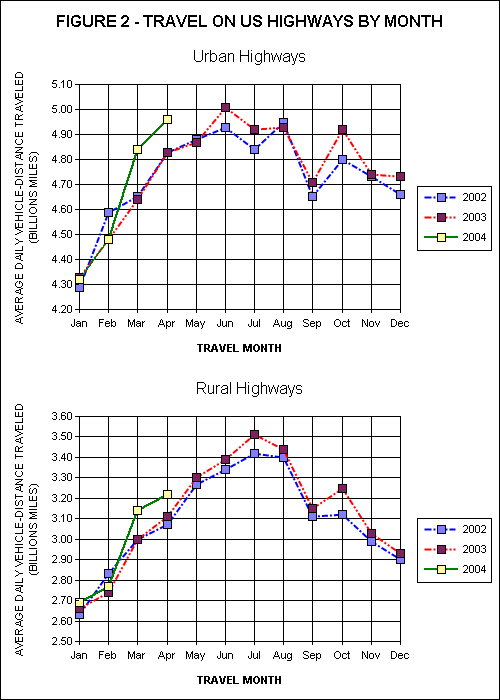 Travel On all US Highways. click image for source data